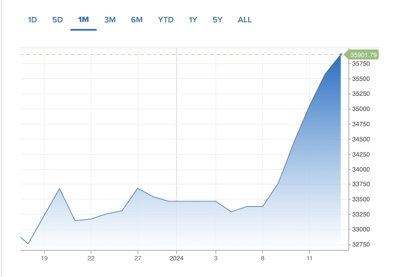 Chỉ số Nikkei 225 đã khoan thủng mốc 35.900 trong ngày giao dịch 15/1/2024. Nguồn: CNBC