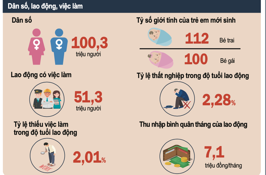 “Thời kỳ dân số vàng” của Việt Nam còn kéo dài ít nhất 10 năm nữa